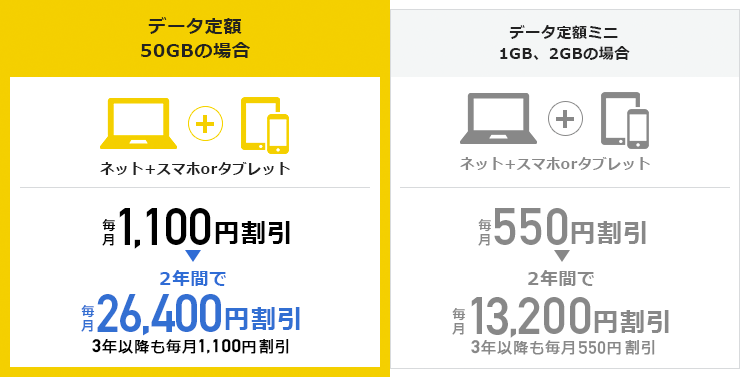 データ定額50GBの場合、データ定額ミニ1GB、2GBの場合