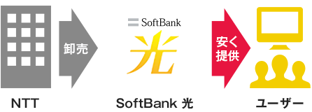 SoftBank 光とは？