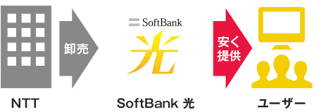 SoftBank 光とは?