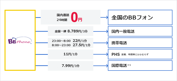 BBフォン（IP電話） 全国たくさんの人と無料で話せる