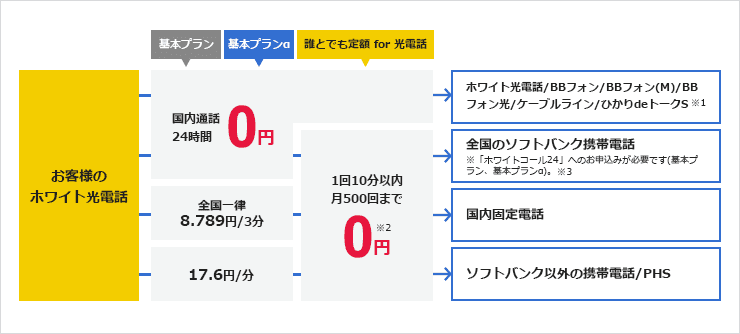 ホワイト光電話は、いつでもだれとでもおトクに電話できる！