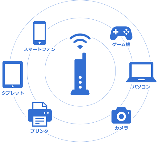 Wi-Fiで家中どこでも快適インターネット！