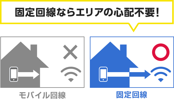 固定回線ならエリアの心配不要！