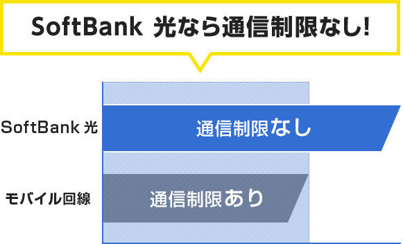 SoftBank 光なら通信制限なし！