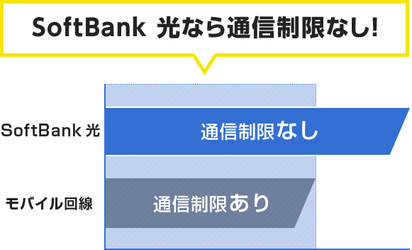 SoftBank 光なら通信制限なし!