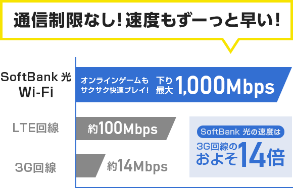 通信制限なし！速度もずーっと早い！