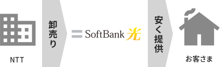 NTT 卸売り Softbank光 安く提供 お客さま