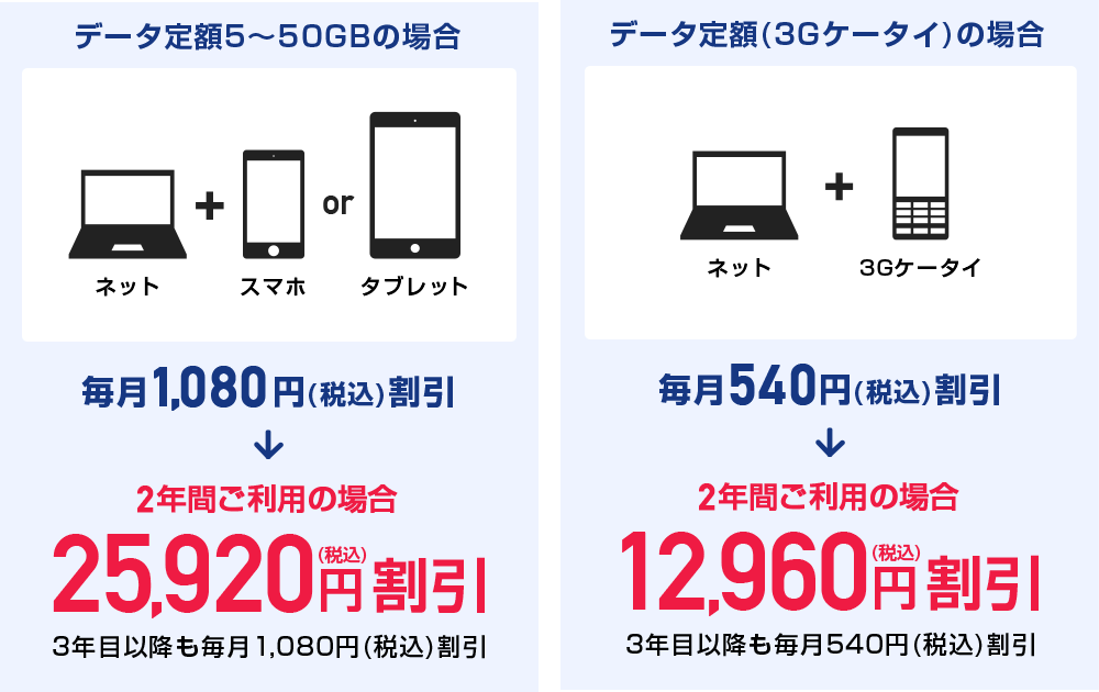 データ定額5~50GBの場合・データ定額(3Gケータイ)の場合