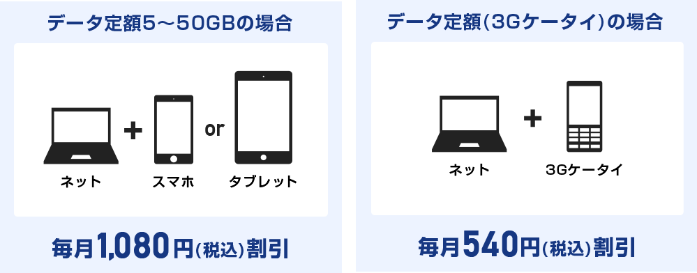 データ定額5~50GBの場合・データ定額(3Gケータイ)の場合