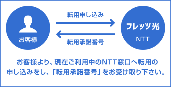 転用承諾番号の取得方法