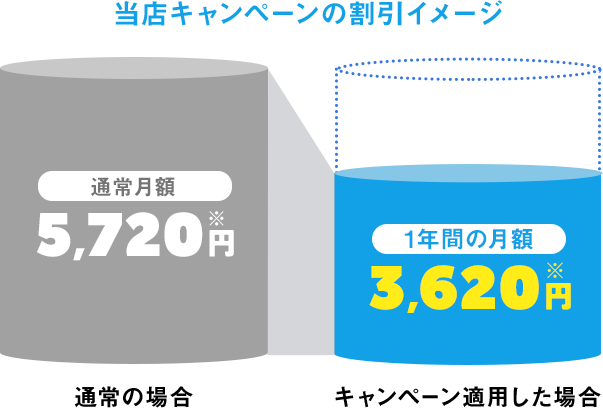 当店キャンペーンの割引イメージ