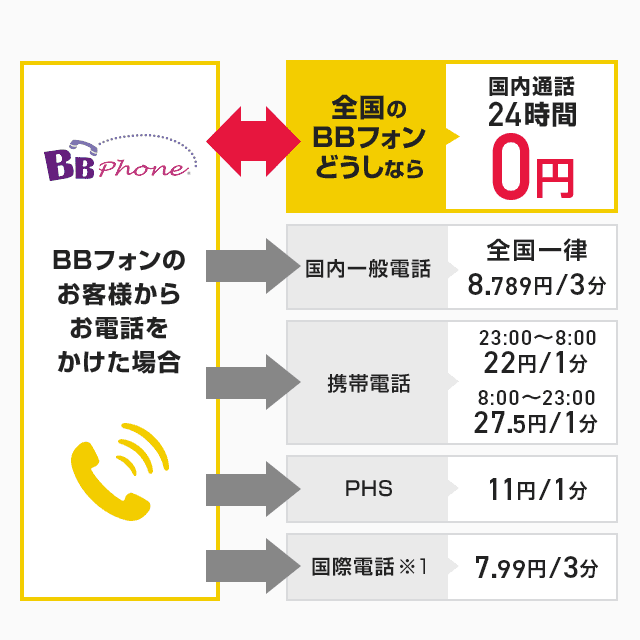 bbフォン 販売 5時間