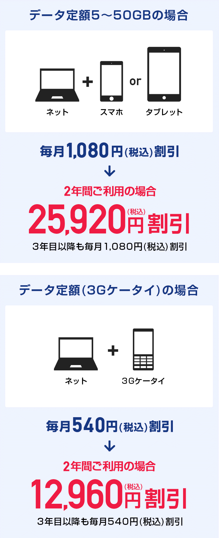 データ定額5~50GBの場合・データ定額(3Gケータイ)の場合
